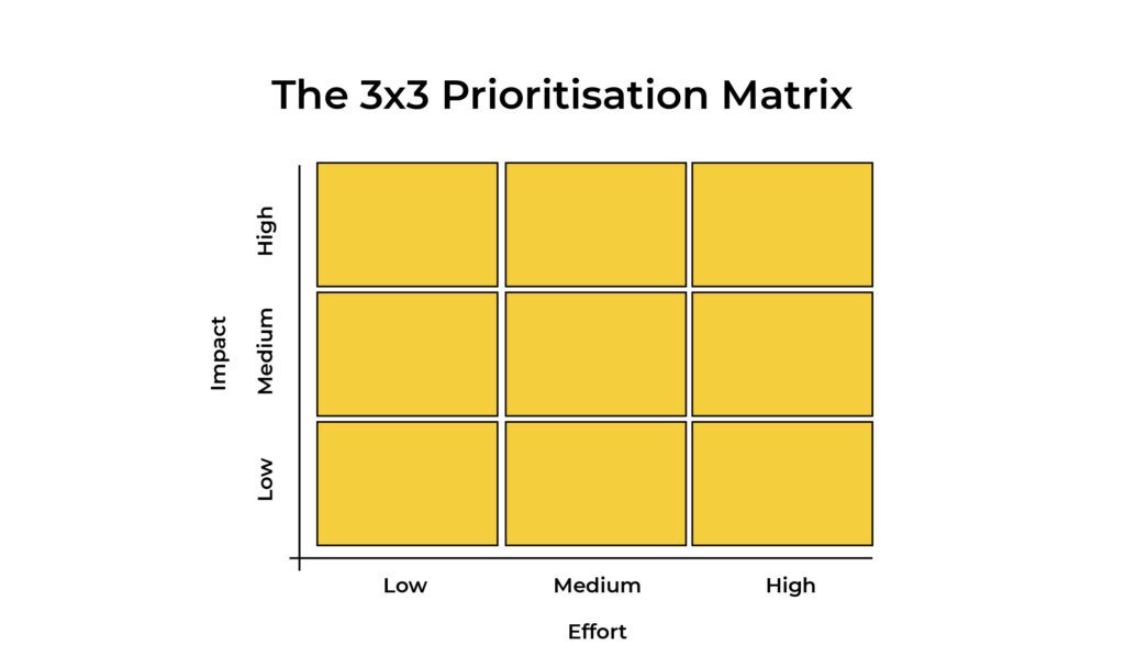 'The 3X3 Prioritisation Matrix' - Priority Matrix to help you be more productive at work.